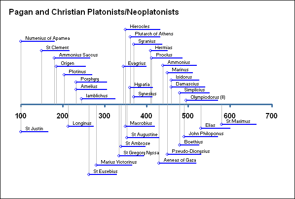 Pagan and Christian Platonists/Neoplatonists
