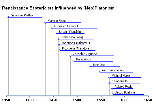 Renaissance esotericists influenced by Platonism and Neoplatonism – copyright (c)
John Uebersax