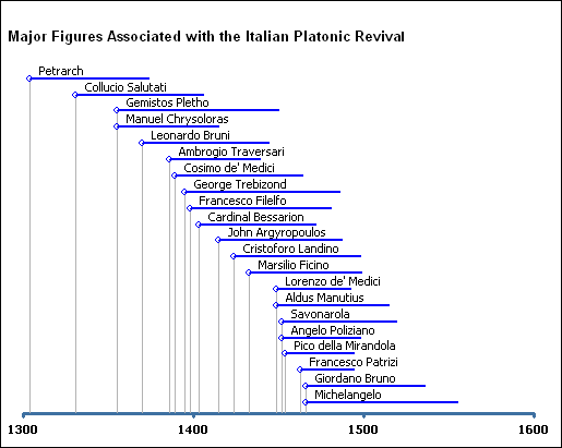 Figures associated with Florentine Platonism and Italian Renaissance Platonism -
copyright (c) John Uebersax